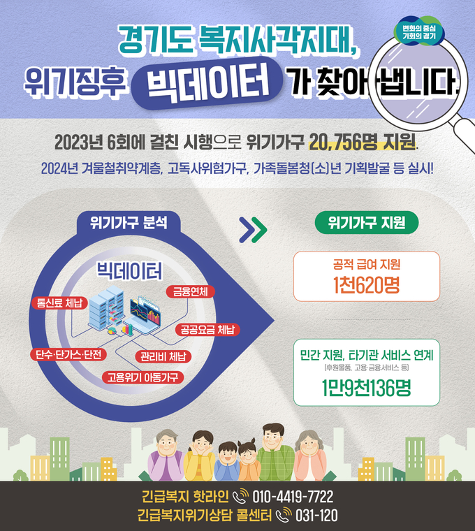 경기도는 지난해 복지사각지대 발굴시스템을 가동하며 자체 기획발굴을 추진, 위기 도민 2만 756명을 발굴·지원했다. (자료=경기도 제공)