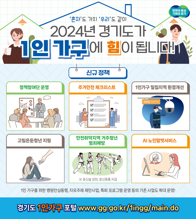 경기도가 도내 1인가구 163만 명을 위해 인공지능(AI) 노인말벗서비스, 주거안전 체크리스트 개발·보급 등 올해 사업 8807억 원 규모의 과제 39개를 추진한다. (자료=경기도 제공)