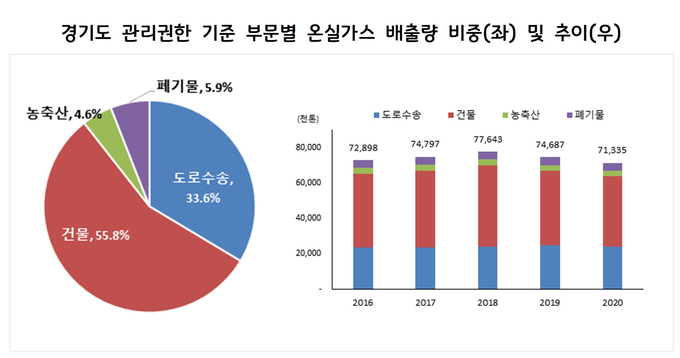 경기도 관리권한 기준 부문별 온실가스 배출량 비중 및 추이. (자료=경기도 제공)