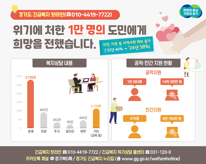경기도가 지난 2022년 8월부터 위기도민 발굴을 위해 ‘긴급복지 핫라인’을 운영한 결과 1년 6개월 만에 상담 접수 1만 명을 넘어섰다. (자료=경기도 제공)