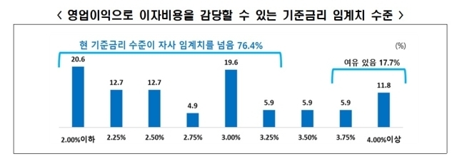 매출 500대 건설기업 자금 사정 조사 결과 (자료=한국경제인협회 제공)