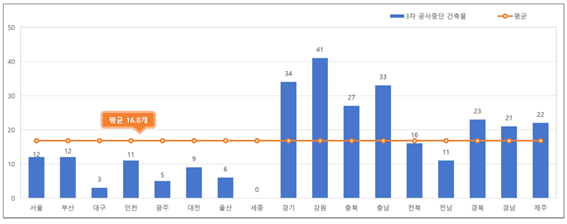 국토교통부 제3차 공사중단 건축물 실태조사 중 지역별 공사중단 건축물 현황. (사진=국토교통부 제공)