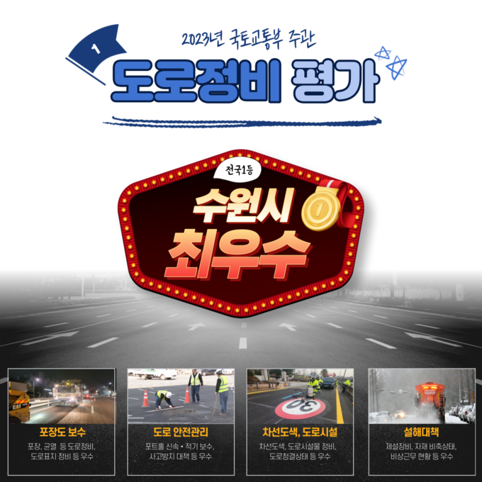  수원시가 국토교통부 주관 ‘2023년 도로 정비 분야 중앙합동평가’에서 전국 1위에 선정됐다. (사진=수원시 제공)