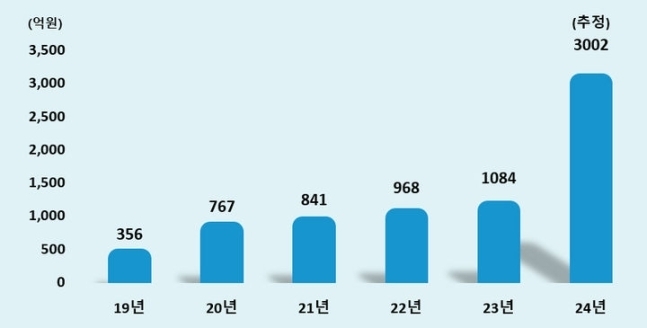 예금자보호기금 보험료 면제에 따른 신협 조합 당기순이익 기여액. (자료=신협중앙회 제공)