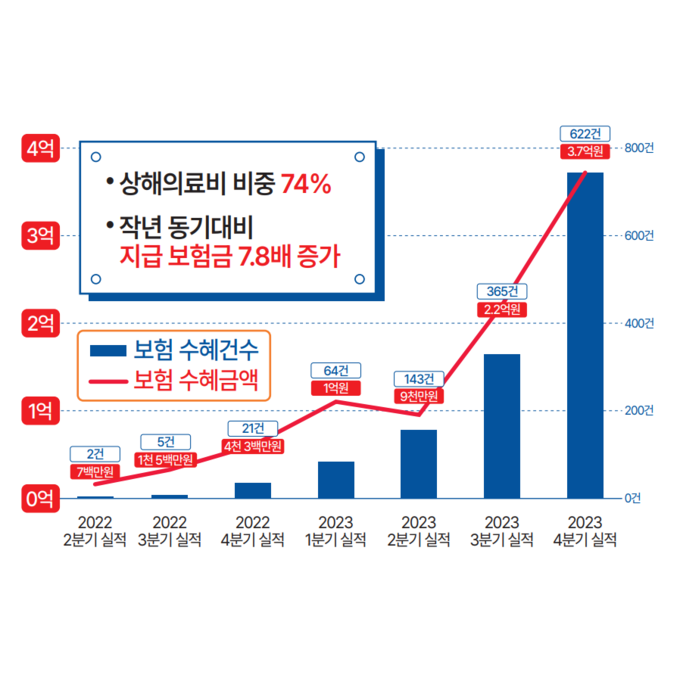 시민안전보험 그래프. (사진=김포시청 제공)