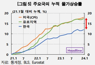 주요국의 누적 물가상승률. (자료=한국은행 제공)