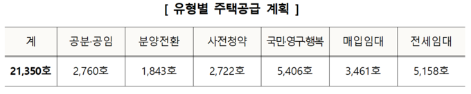 LH 유형별 주택공급 계획. (표=LH 경기남부지역본부 제공)