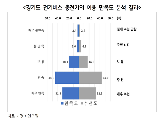 경기도 전기버스 충전기의 이용 만족도 분석 결과. (자료=경기도 제공)