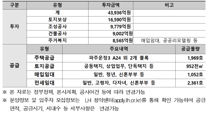 LH 경기북부지역본부 주요 추진사업 총괄표. (표=LH 경기북부지역본부 제공)