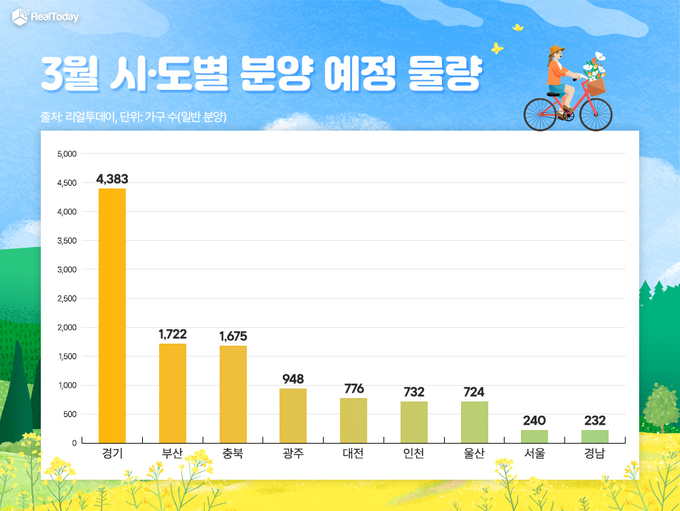 3월 시·도별 분양 예정 물량. (사진=리얼투데이 제공)