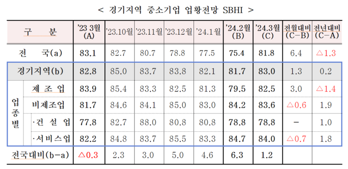경기지역 중소기업 업황전망 SBHI. (사진=중소기업중앙회 경기지역본부 제공)