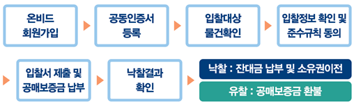 입찰 참가 절차. (자료=캠코 제공)
