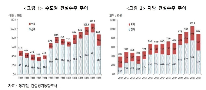 수도권과 지방 건설수주 추이. (자료=한국건설산업연구원 보고서 갈무리)