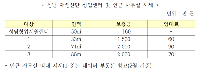 성남 재생산단 창업센터 및 인근 사무실 시세. (표=LH 경기남부지역본부 제공)
