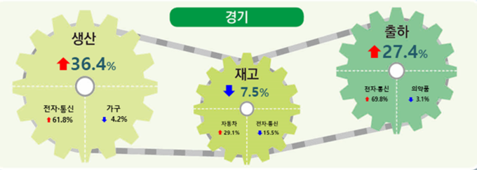2024년 1월 경기지역의 광공업 생산·출하·재고 인포그래픽. (자료=경인지방통계청 제공) 