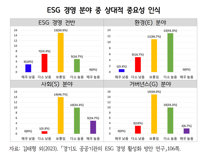 ESG 경영 분야 중 상대적 중요성 인식. (자료=경기도 제공)