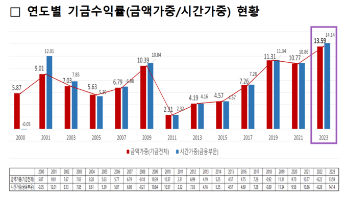 연도별 기금수익률. (자료=국민연금공단 제공)