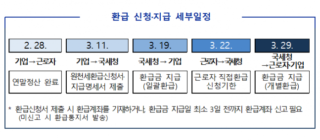 연말정산 환급 신청과 지급 세부 일정. (자료=국세청 제공)