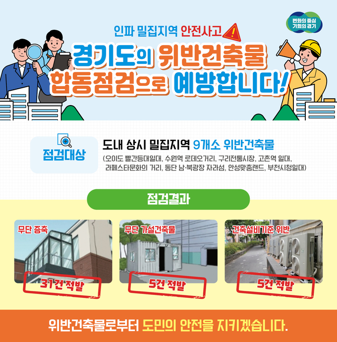 경기도가 지난 1월 24일부터 지난달 29일까지 도내 9개 인파관리시스템 중점관리지역 내 위반건축물을 시군 합동 점검, 무단 증축 등 위반사항 42건을 적발했다. (자료=경기도 제공)