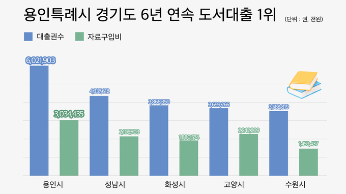 용인특례시는 6년 연속으로 경기도 내 도서 대출 1위 도시로 꼽혔다. (사진=용인시 제공)
