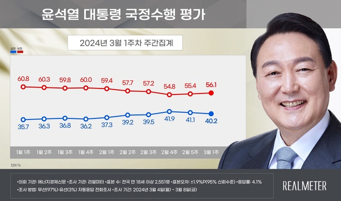 윤석열 대통령 국정수행 평가 3월 1주차 주간집계 그래프. (자료=리얼미터 제공)
