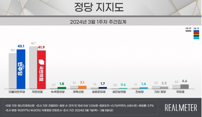 3월 1주차 정당지지도 주간집계. (자료=리얼미터 제공)