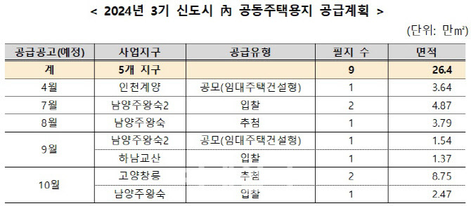 (자료=한국토지주택공사 제공)