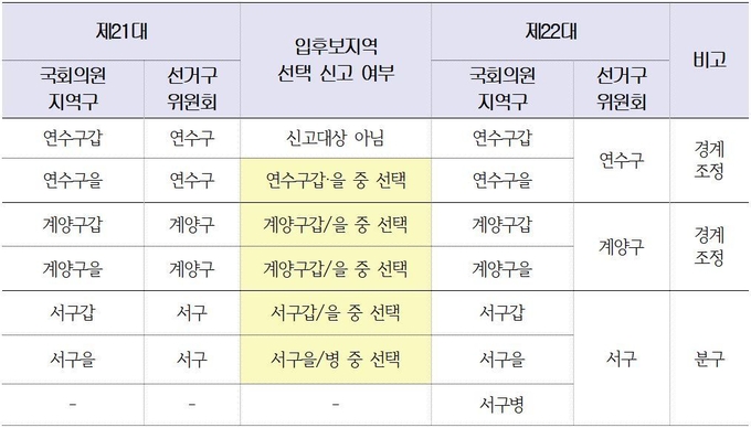 인천지역 제22대 국회의원선거 예비후보자의 선택신고 대상 현황. ( 사진 = 인천시선거관리위원회 제공 )