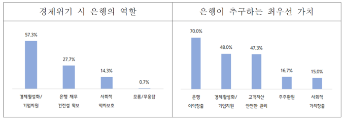 중소기업 상생금융지수 도입을 위한 의견조사 응답 결과. (자료=중소기업중앙회 제공) 