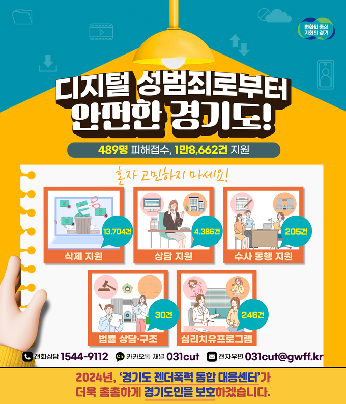 경기도가 지난해 ‘경기도 디지털성범죄피해자 원스톱지원센터’를 통해 디지털성범죄피해자에게 영상삭제 지원 등 1만 8662건을 지원했다. (자료=경기도 제공)