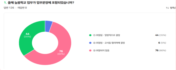 늘봄학교 현장 교원 긴급 설문 조사 결과에서 질문 1번 그래프 갈무리 ( 자료 = 전교조 인천지부 )