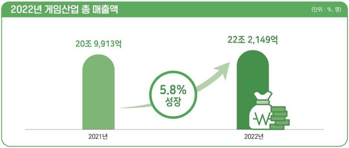 2022년 한국 게임산업 총 매출액. (표·자료=한국콘텐츠진흥원 제공)