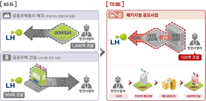 패키지형 공모사업 모델 예시. (사진=국토교통부 제공)