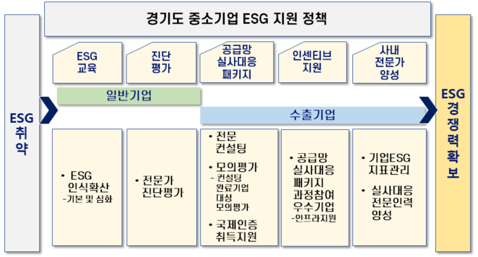 중소기업의 ESG(환경·사회·투명)경영 지원 사업 확대 개편 설명 자료. (자료=경기도 제공)