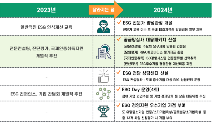 중소기업의 ESG(환경·사회·투명)경영 지원 사업 확대 개편 설명 자료. (자료=경기도 제공)