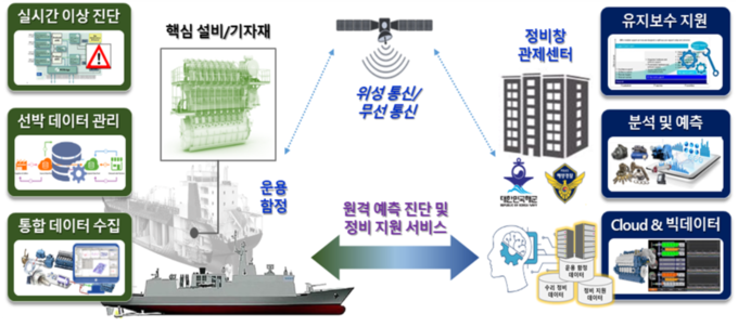 정비창 관련 자료 ( 자료 제공 = 해양경찰청 ) 