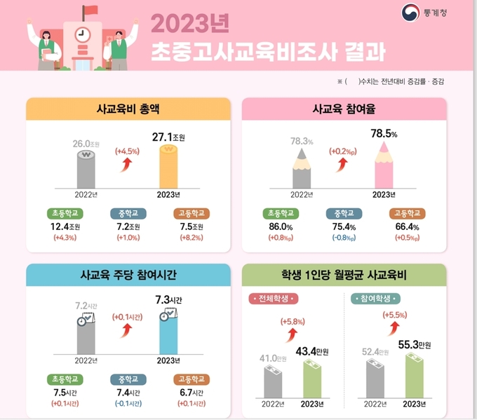 2023 초중고 사교육비조사 결과표. (자료=통계청)