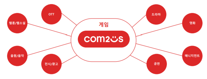 컴투스가 추진하는 사업 영역 도식화. (사진=컴투스 제공)