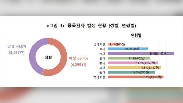 중독환자 발생 현황. (자료=연합뉴스)