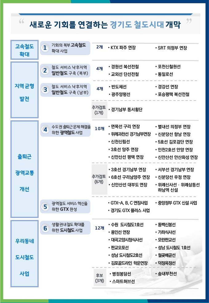 경기도 철도기본계획(2026~2035). (사진=경기도 제공)