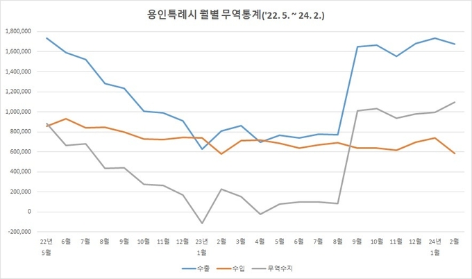 용인특례시 월별 무역통계. (사진=용인시 제공)