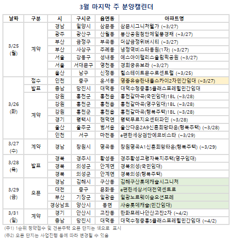 3월 마지막 주 분양캘린더. (자료=부동산R114 제공)