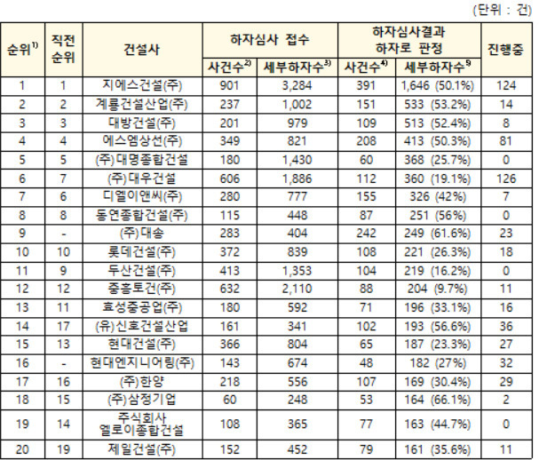 2019년1월부터 2024년 2월까지 하자로 판정받은 세부 하자수가 많은 20개사. (자료=국토교통부 제공)
