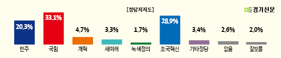 경기신문이 알앤써치에 의뢰해 지난 21~23일 성남분당갑유권자 504명을 대상으로 실시한 4·10 총선 관련 여론조사 결과 그래프. (자료=경기신문)
