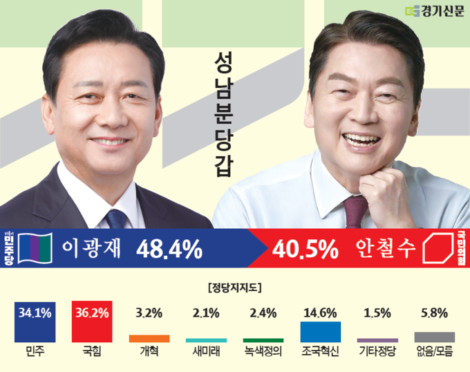 경기신문이 알앤써치에 의뢰해 21일~23일 성남분당갑유권자 504명을 대상으로 실시한 4·10 총선 관련 여론조사 결과 그래프. (자료=경기신문)