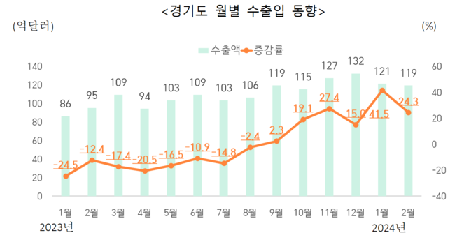 경기도 월별 수출입 동향. (표=한국무역협회 제공)