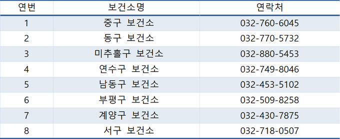 인천시 보건소 전화번호 ( 사진 = 인천시 제공 )
