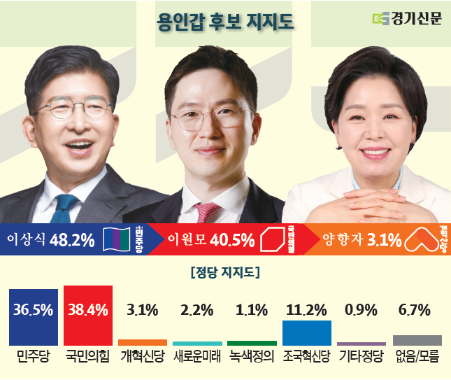 경기신문이 알앤써치에 의뢰해 지난 21~23일 용인갑유권자 502명을 대상으로 실시한 4·10 총선 관련 여론조사 결과 그래프. (자료=경기신문)