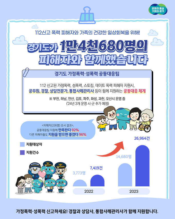 지난해 경기도 가정폭력·성폭력공동대응팀 성과 자료. (자료=경기도 제공)