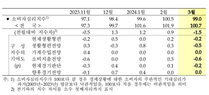 경기지역 소비자심리지수 추이. (자료=한국은행 경기본부 제공)